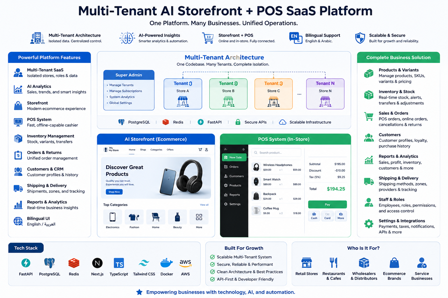 Infographic for Multi-Tenant AI Storefront and POS SaaS platform